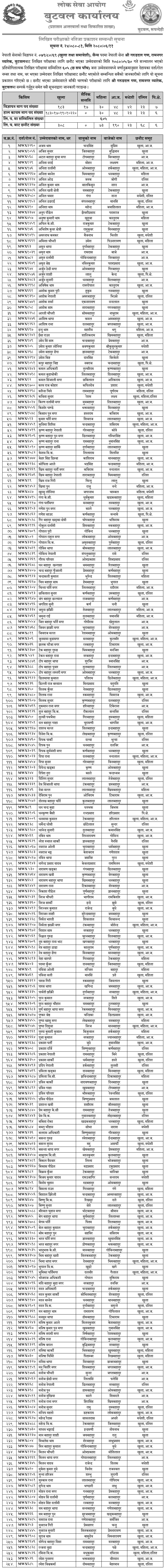 Nepal Army Sainya Post Butwal Written Exam Result 2080 