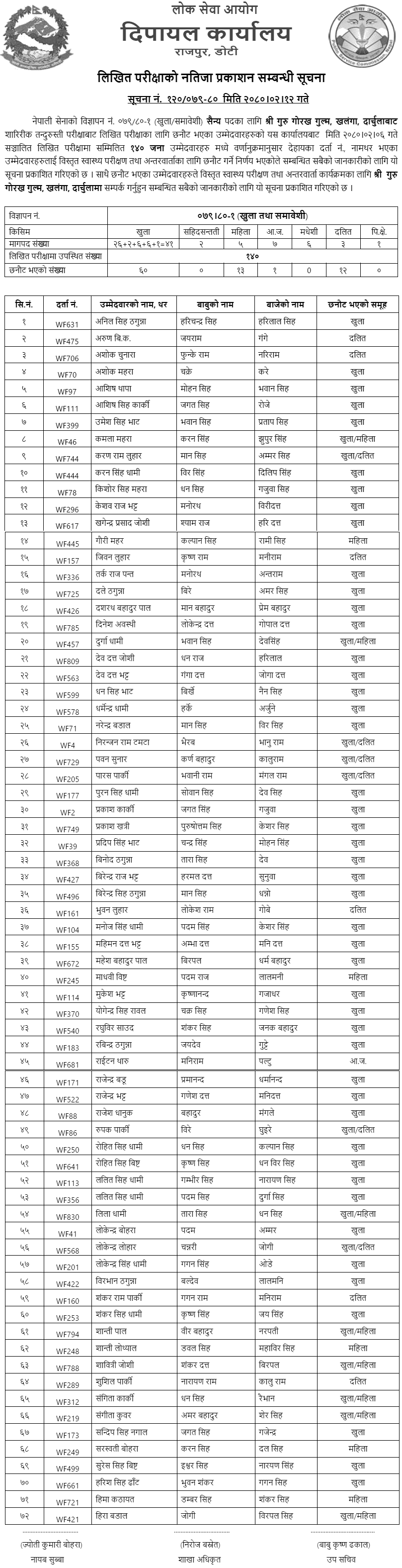 Nepal Army Sainya Written Exam Result 2080 (Darchula and Dipayal)