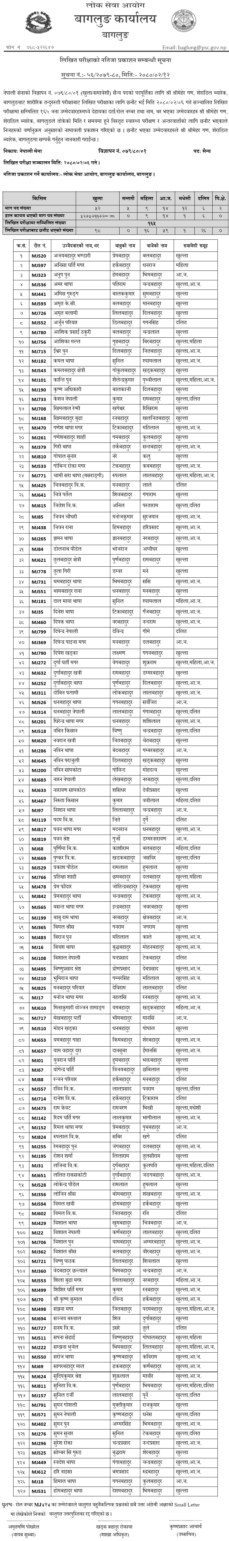 Nepal Army Sainya Written Exam Result 2080 (Baglung)