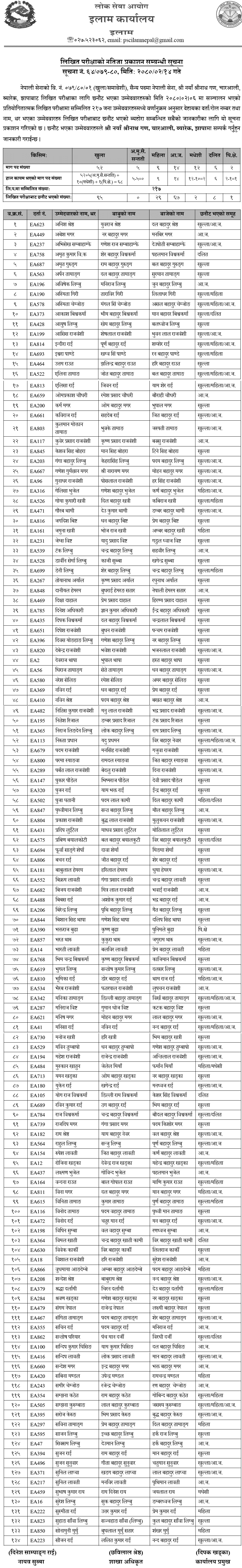 Nepal Army Sainya Written Exam Result 2080 (Jhapa)