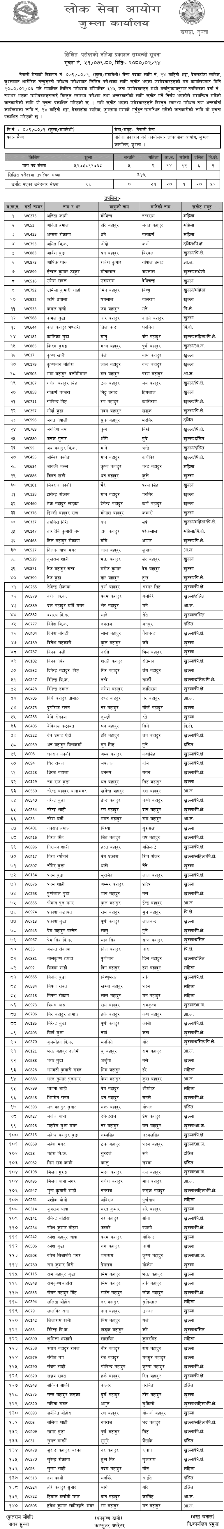 Nepal Army Sainya Written Exam Result 2080 (Jumla)