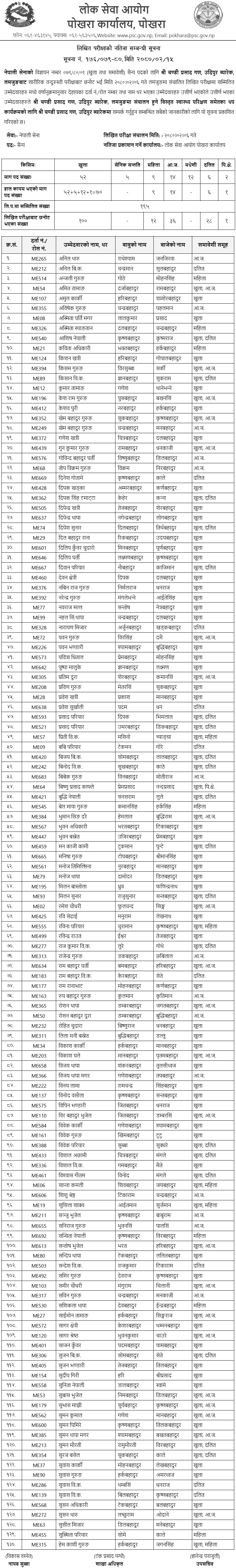 Nepal Army Sainya Written Exam Result 2080 (Okhaldhunga and Lamjung)