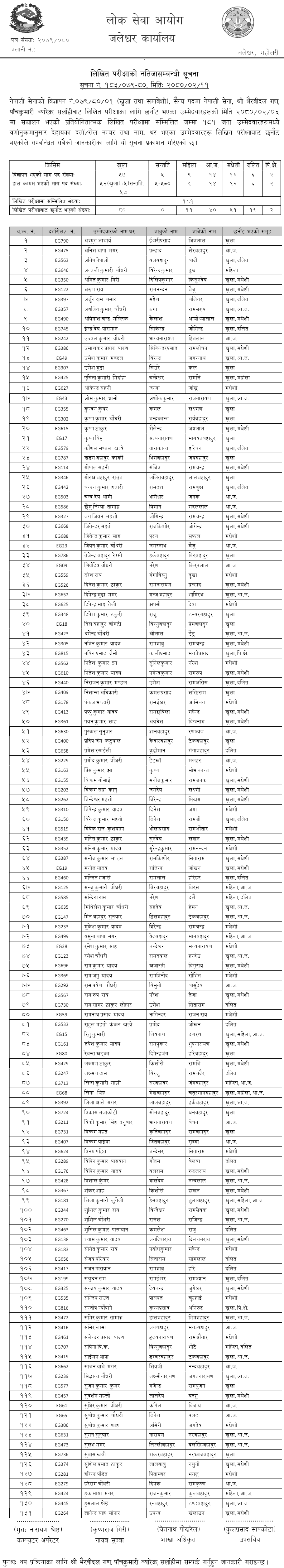 Nepal Army Sainya Post Written Exam Result 2080  Sarlahi,(Nawalparasi