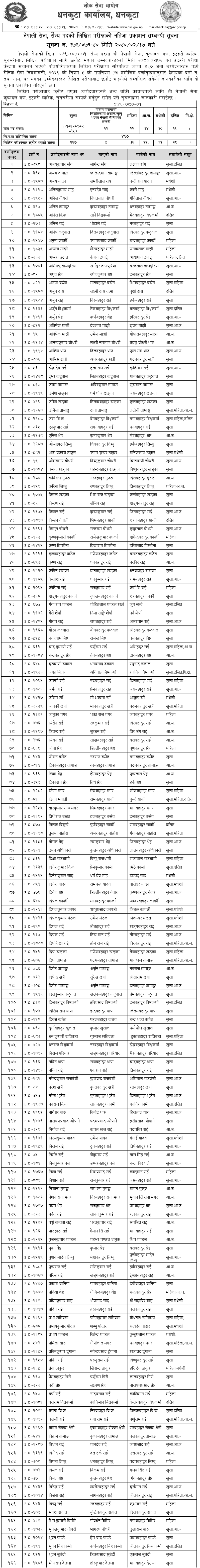Nepal-Army-Sainya-Written-Exam-Result-2080-Sunsari