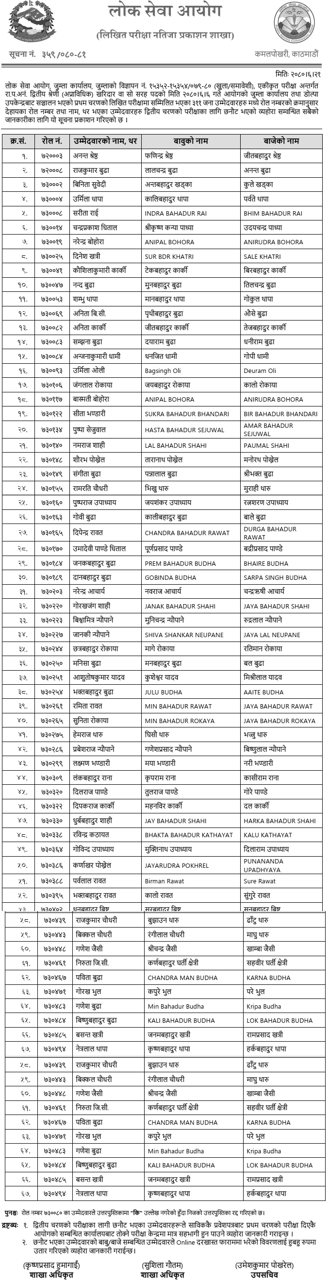 Lok Sewa Aayog Jumla, Dolpa 1st Phase Written Exam Result of Kharidar 2080