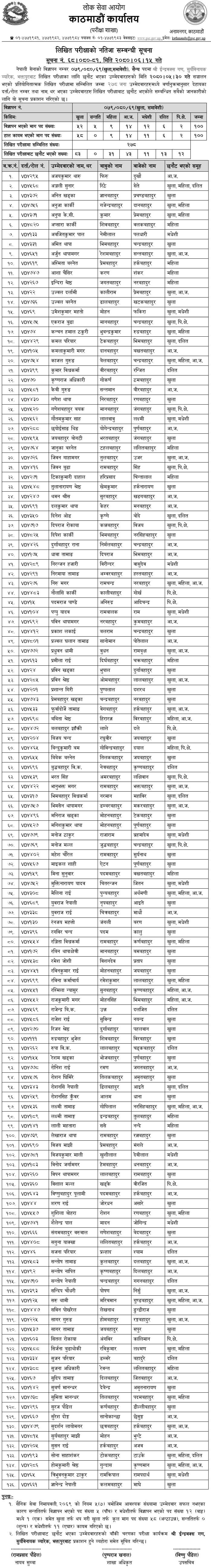 Nepal Army Sainya Post Written Exam Result 2080 (Bhaktapur)