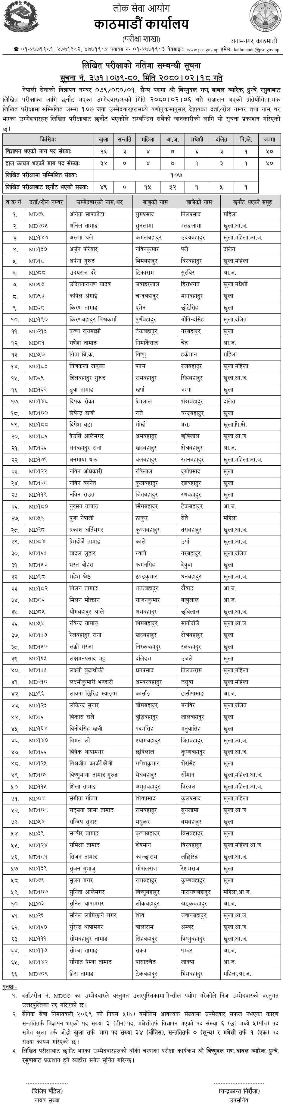 Nepal Army Sainya Written Exam Result 2080 (Rasuwa)