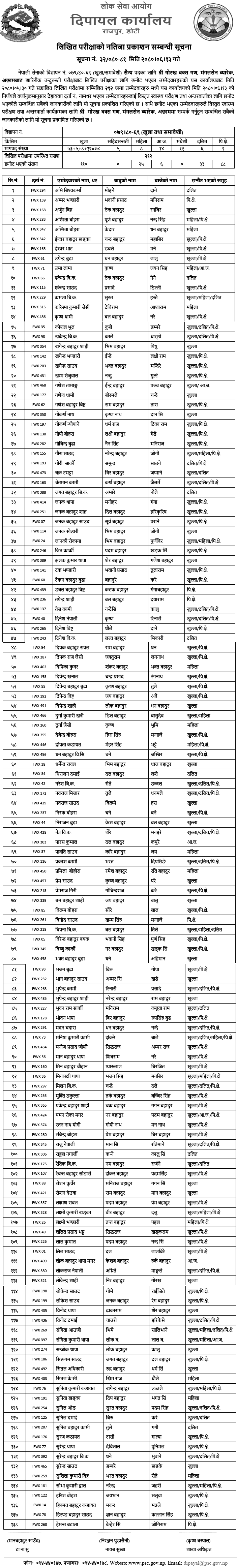 Nepal Army Sainya Post Achham Written Exam Result 2080