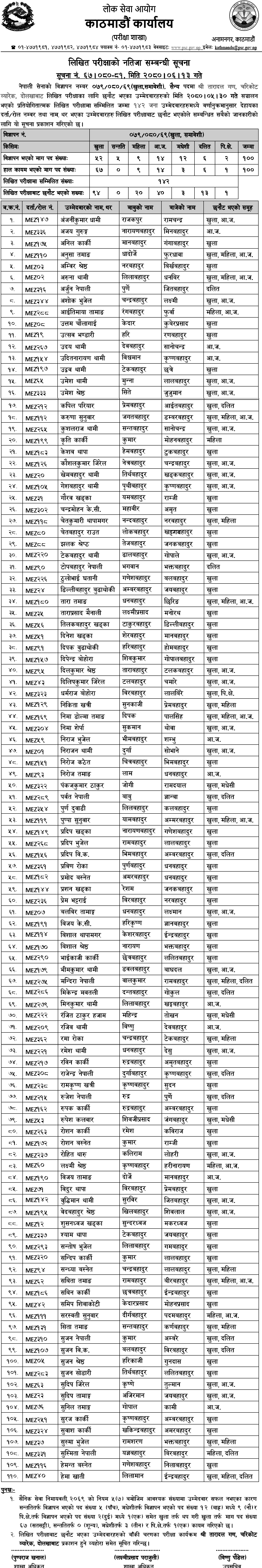 Nepal Army Sainya Post Dolakha Written Exam Result 2080