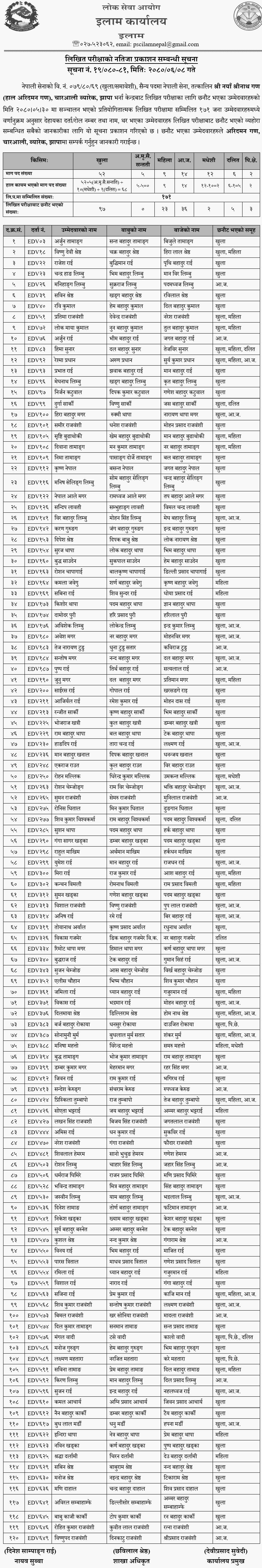 Nepal Army Sainya Post Jhapa Written Exam Result 2080