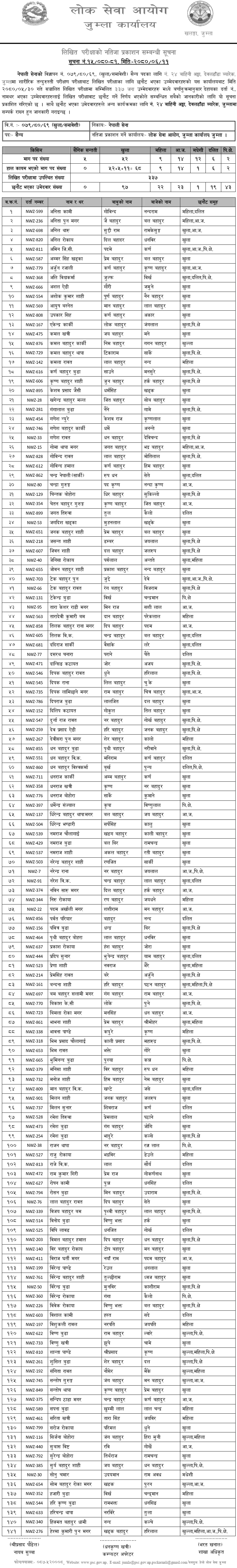 Nepal Army Sainya Post Jumla Written Exam Result 2080