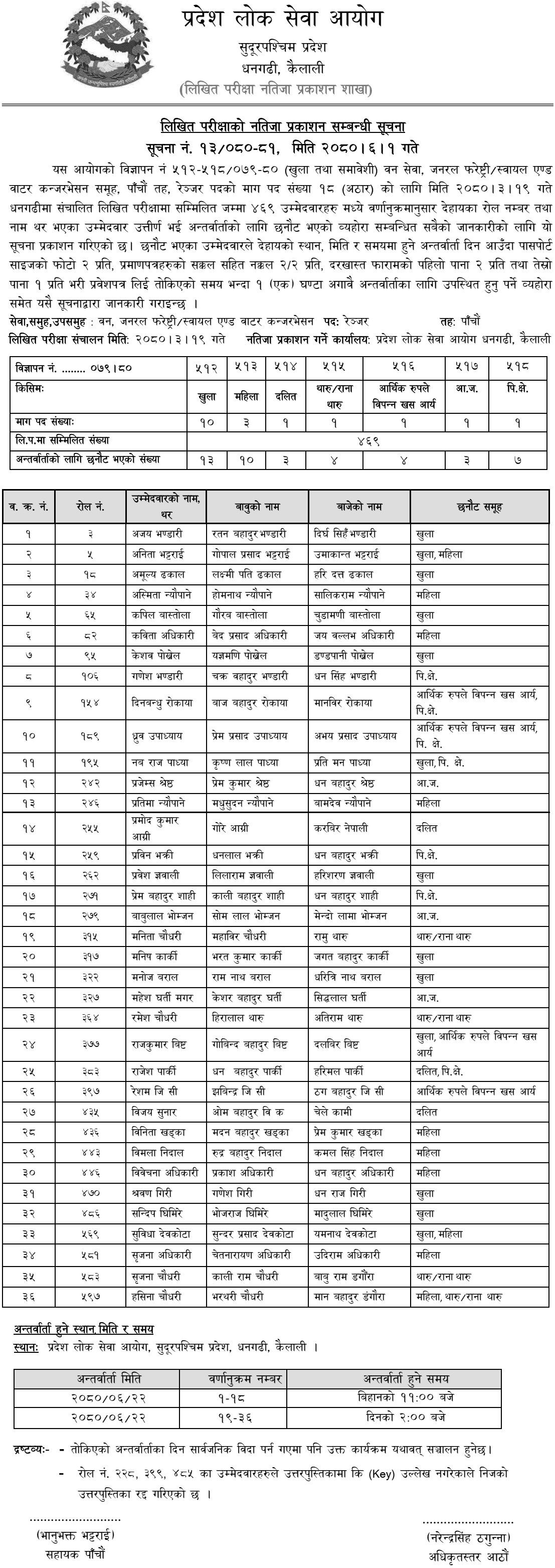 Sudurpashchim Pradesh Lok Sewa Aayog Written Exam Result of Ranger 2080