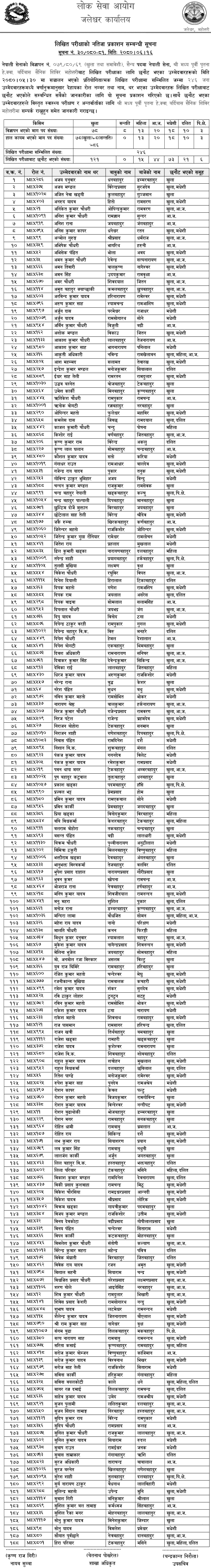 Nepal Army Sainya Post Mahottari Written Exam Result 2080