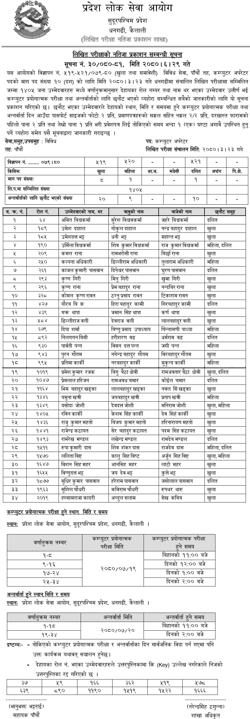 Sudurpashchim Pradesh Lok Sewa Aayog Written Exam Result of Computer Operator 2080
